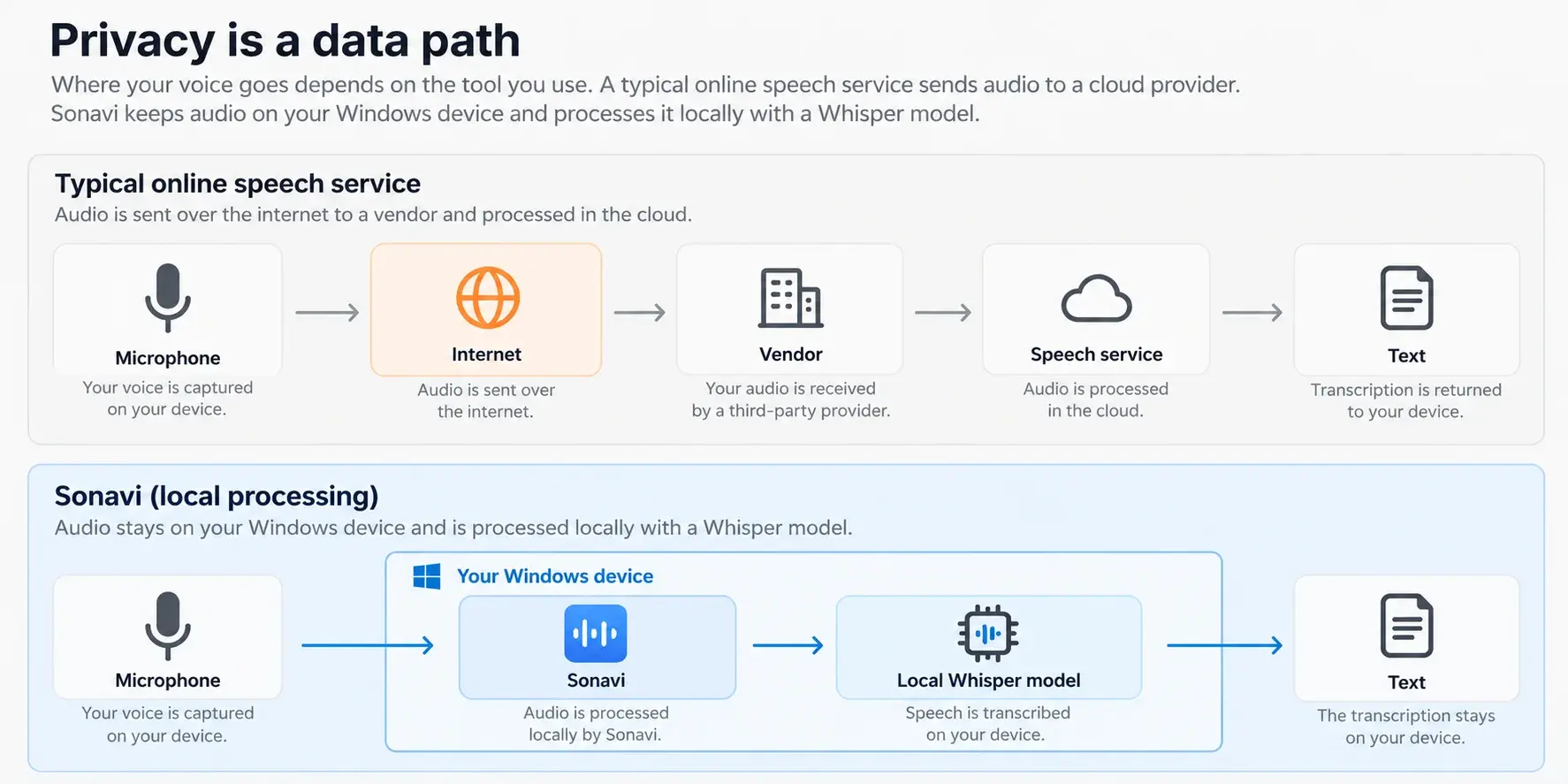 Comparison of cloud and local dictation: a typical online speech service sends microphone audio to remote vendor infrastructure, while Sonavi processes speech locally on the Windows device with a Whisper model.