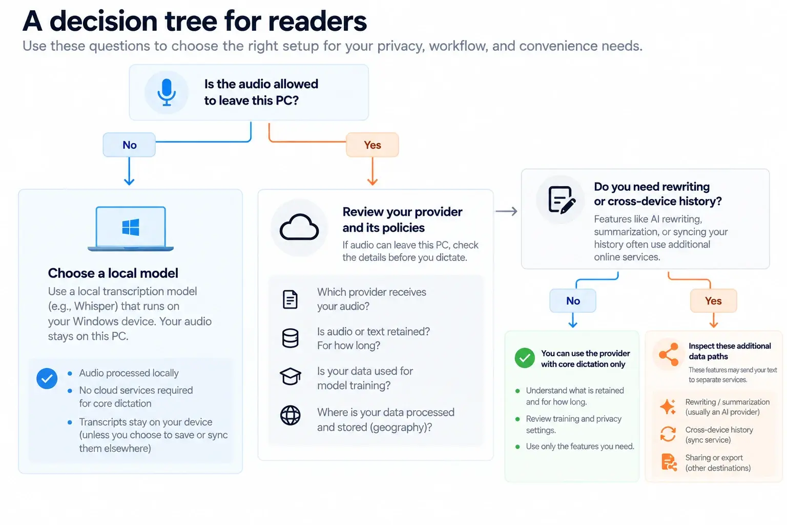Decision tree for choosing a private dictation setup based on whether audio may leave the PC, provider policies, rewriting, cross-device history, and additional online data paths.