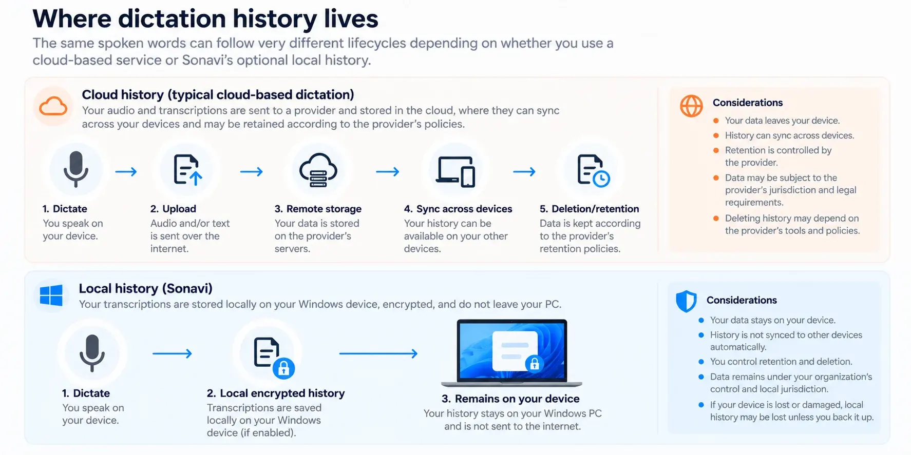 Comparison of cloud dictation history stored remotely and synchronized across devices with Sonavi optional local encrypted history stored on a Windows device.