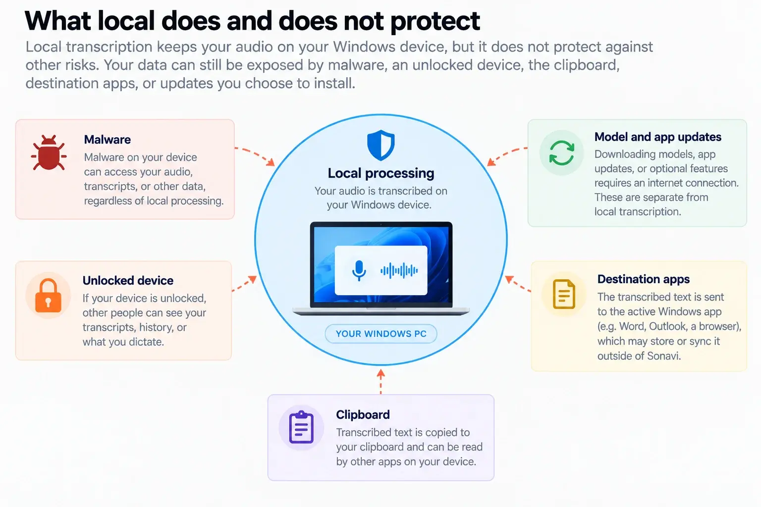 Diagram of local processing on a Windows PC and the remaining privacy considerations: malware, an unlocked device, clipboard access, destination apps, and model or app updates.