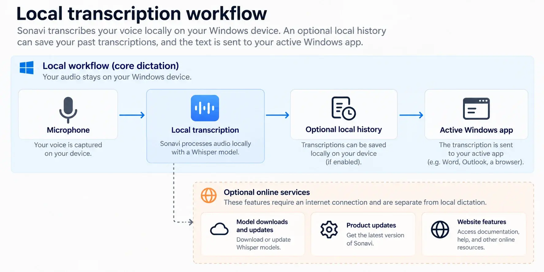 Sonavi local transcription workflow from microphone to local transcription, optional local history, and the active Windows app, with model downloads, product updates, and website features shown as separate online services.