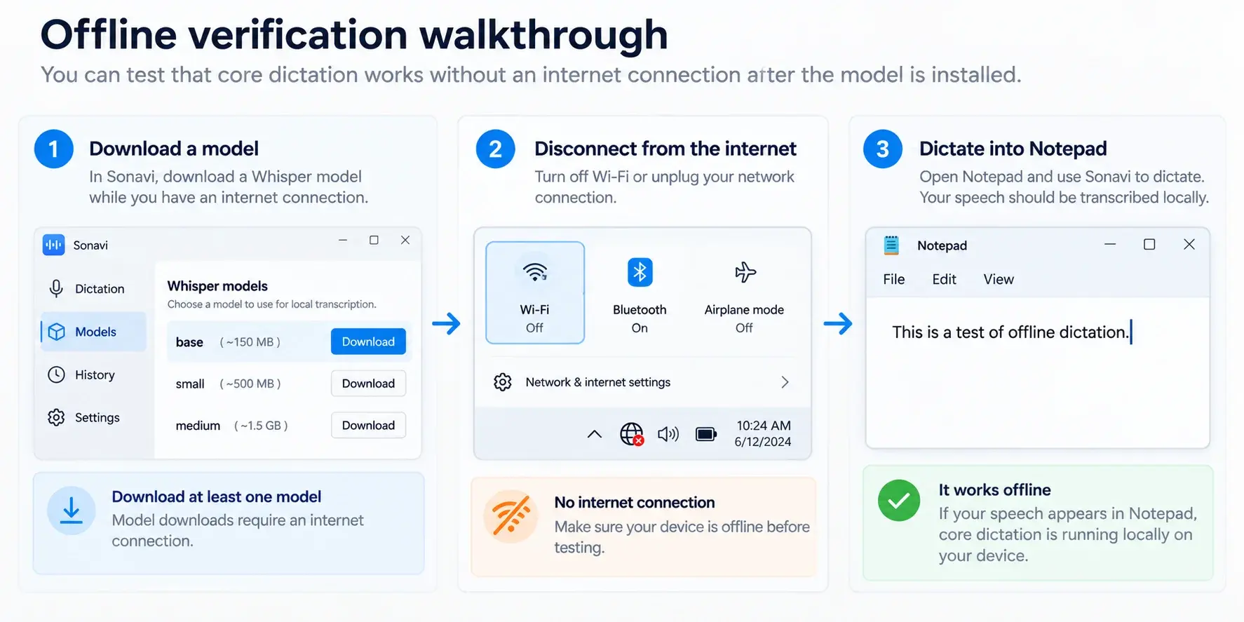 Three-step offline dictation verification: download a Sonavi Whisper model, disconnect from the internet, then dictate into Notepad and see the text appear locally.