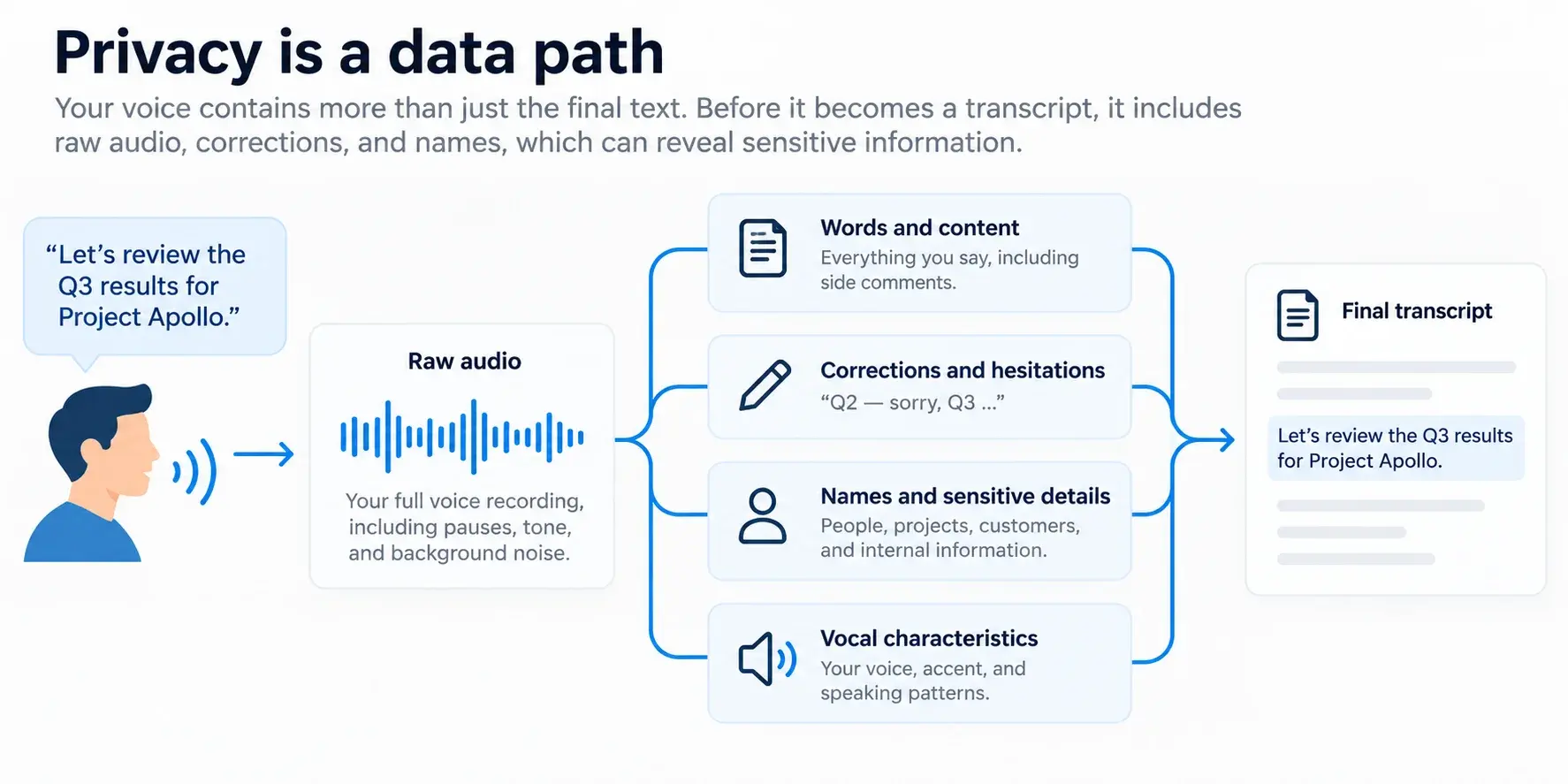 Privacy data path showing how raw audio can contain words, corrections, names, sensitive details, and vocal characteristics before a final transcript is created.