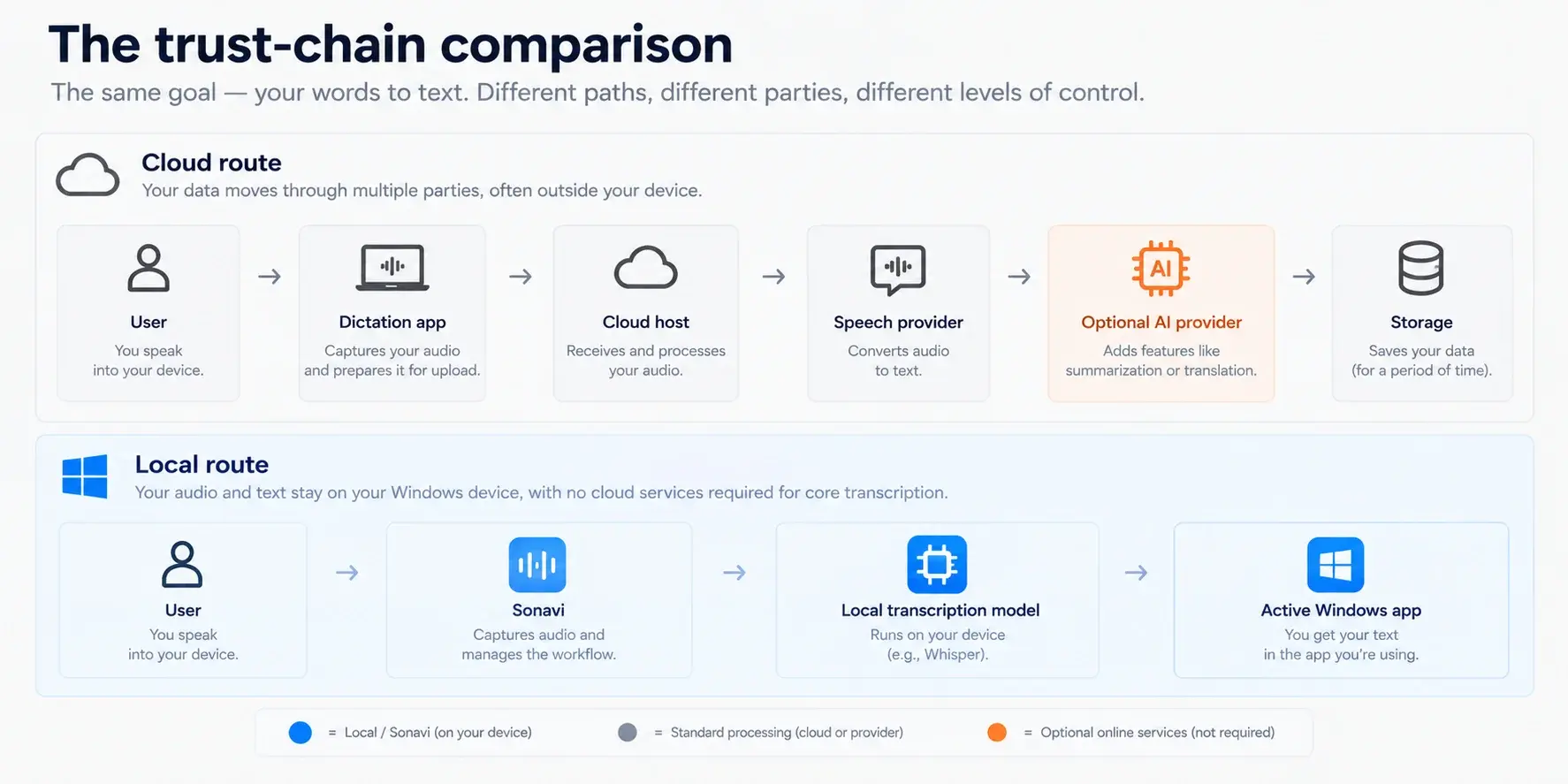 Comparison of a cloud dictation route through a dictation app, cloud host, speech provider, optional AI provider, and storage with a local Sonavi route through a Windows device and local transcription model.